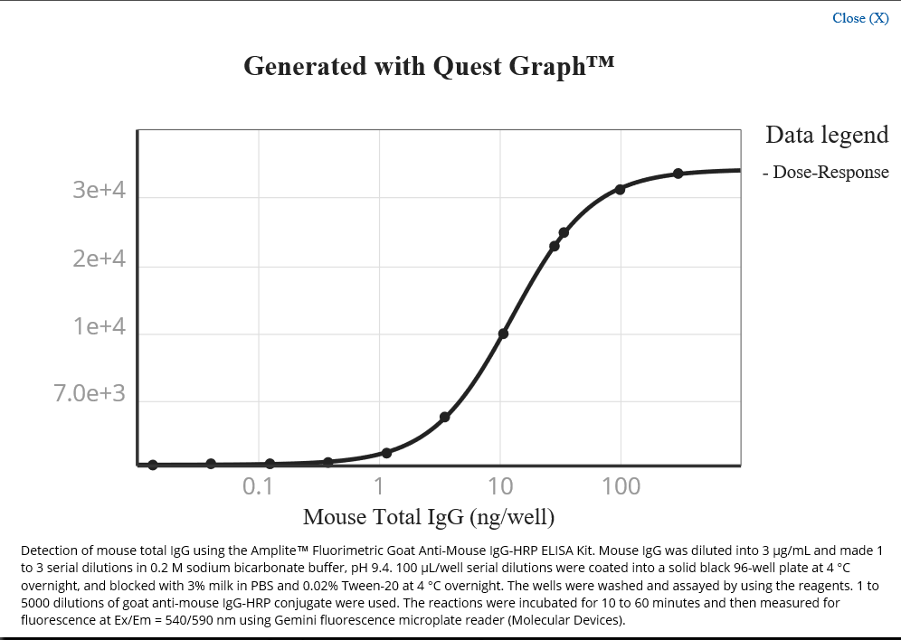 Amplite™Fluorimetric Goat Anti-Mouse IgG-HRP Conjugate ELISA Assay Kit *Red Fluorescence*
