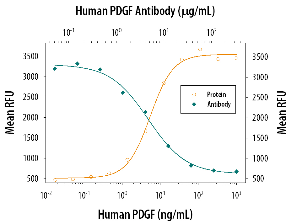 Human PDGF Antibody