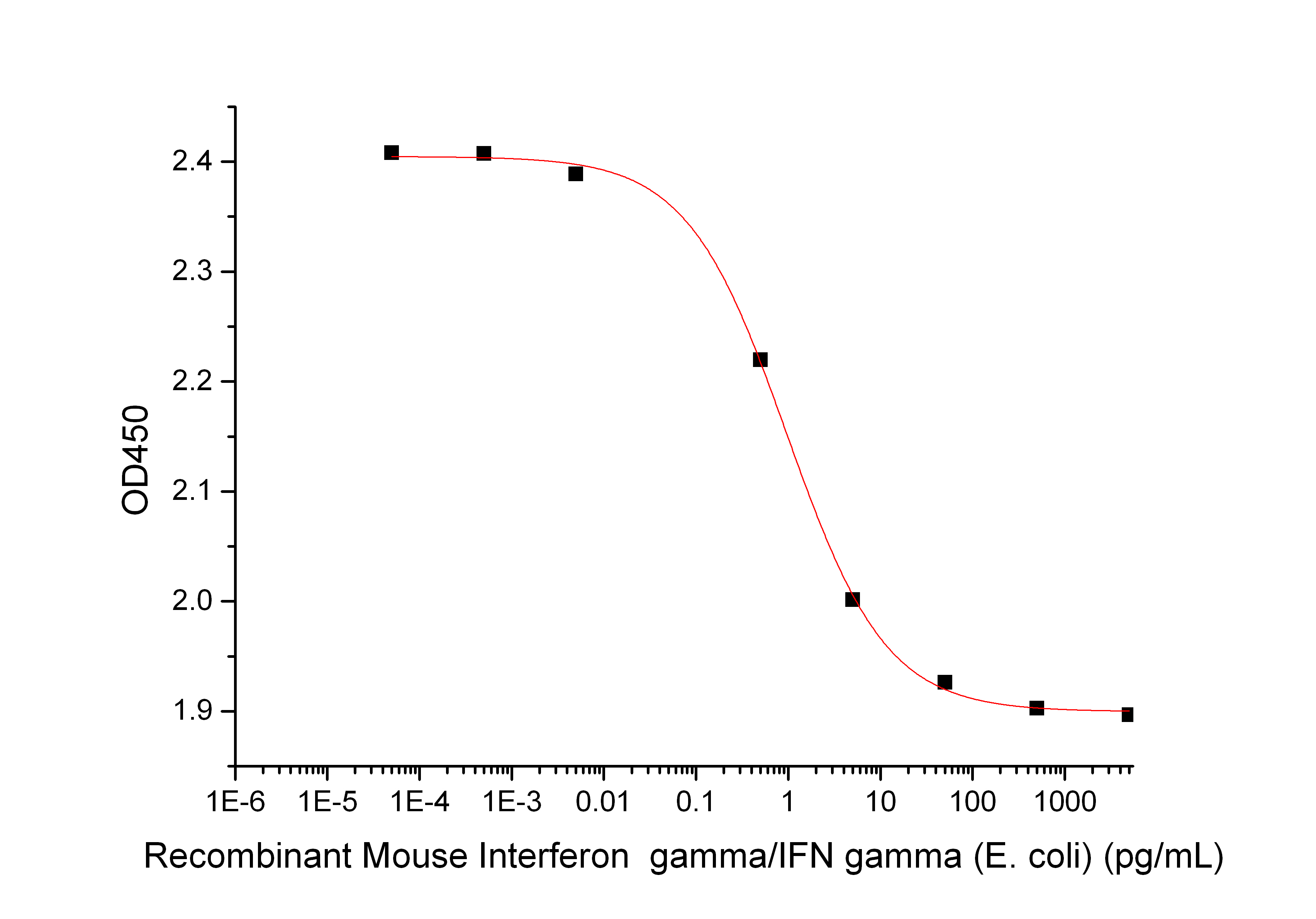 Recombinant Mouse IFN gamma (E. coli)(Cat. No.:C746)