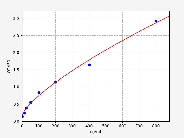 人载脂蛋白A4(ApoA4)ELISA试剂盒  Human APOA4(Apolipoprotein A-IV) ELISA Kit