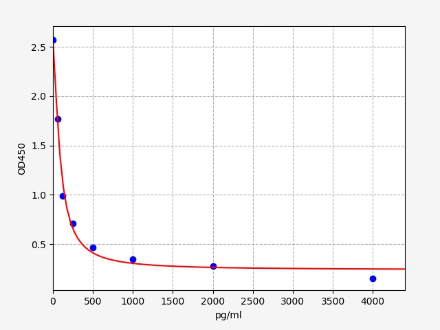 人Apelin蛋白(APLN)ELISA试剂盒  Human APLN(Apelin) ELISA Kit EH2174