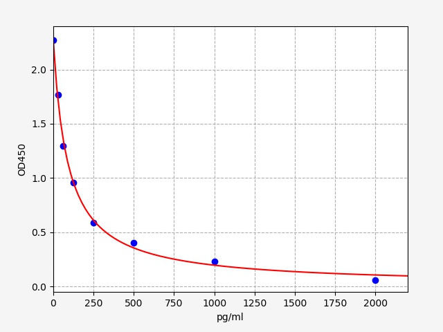 Rat ANG II(Angiotensin II) ELISA Kit ER1637