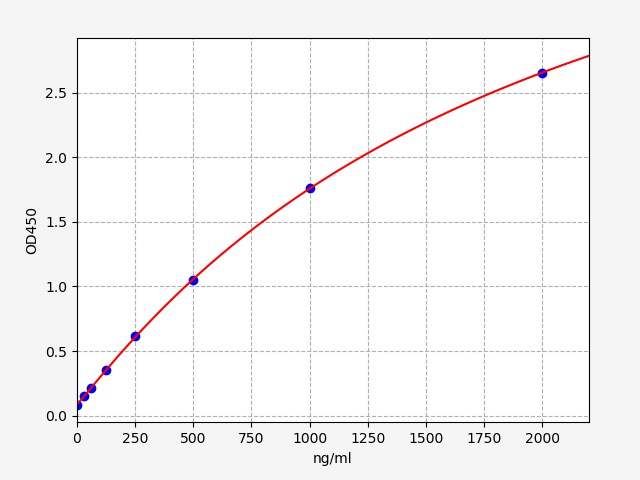 兔载脂蛋白A1(ApoA1)ELISA试剂盒  Rabbit ApoA1(Apolipoprotein A1) ELISA Kit