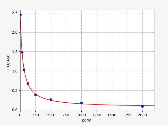 绵羊Apelin蛋白(APLN)ELISA试剂盒  Sheep APLN(Apelin) ELISA Kit ESH0081