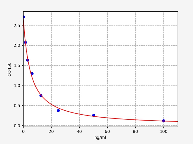 四氢孕酮(AP)ELISA试剂盒  AP(Allopregnanolone) ELISA Kit EU0198